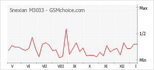 Le graphique de popularité de Snexian M3033
