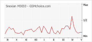 Grafico di modifiche della popolarità del telefono cellulare Snexian M3033
