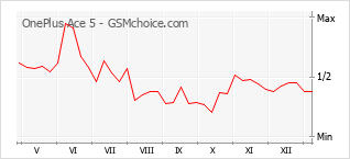 Popularity chart of OnePlus Ace 5