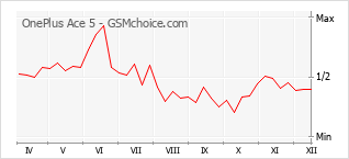 Gráfico de los cambios de popularidad OnePlus Ace 5