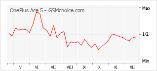 Grafico di modifiche della popolarità del telefono cellulare OnePlus Ace 5