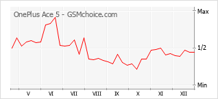 Populariteit van de telefoon: diagram OnePlus Ace 5
