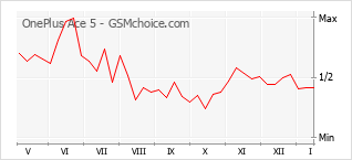 Traçar mudanças de populariedade do telemóvel OnePlus Ace 5