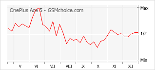 Диаграмма изменений популярности телефона OnePlus Ace 5