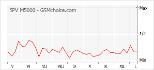 Popularity chart of SPV M5000