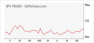 Le graphique de popularité de SPV M5000