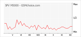Grafico di modifiche della popolarità del telefono cellulare SPV M5000