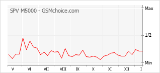 Диаграмма изменений популярности телефона SPV M5000