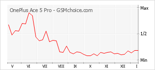 Diagramm der Poplularitätveränderungen von OnePlus Ace 5 Pro