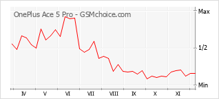 Grafico di modifiche della popolarità del telefono cellulare OnePlus Ace 5 Pro