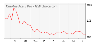 Populariteit van de telefoon: diagram OnePlus Ace 5 Pro