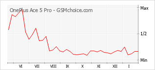 Диаграмма изменений популярности телефона OnePlus Ace 5 Pro