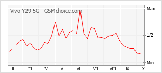 Popularity chart of Vivo Y29 5G
