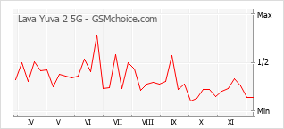Traçar mudanças de populariedade do telemóvel Lava Yuva 2 5G