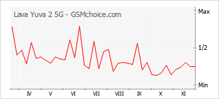 手机声望改变图表 Lava Yuva 2 5G