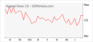 Diagramm der Poplularitätveränderungen von Huawei Nova 13i