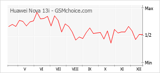 Popularity chart of Huawei Nova 13i
