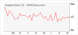 Gráfico de los cambios de popularidad Huawei Nova 13i