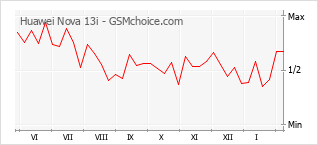 Grafico di modifiche della popolarità del telefono cellulare Huawei Nova 13i