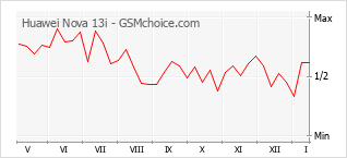 Traçar mudanças de populariedade do telemóvel Huawei Nova 13i