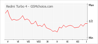 Диаграмма изменений популярности телефона Redmi Turbo 4