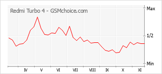 手机声望改变图表 Redmi Turbo 4