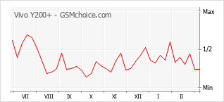 Diagramm der Poplularitätveränderungen von Vivo Y200+