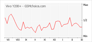 Grafico di modifiche della popolarità del telefono cellulare Vivo Y200+