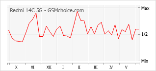 Grafico di modifiche della popolarità del telefono cellulare Redmi 14C 5G