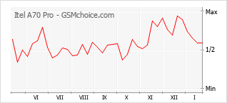 Diagramm der Poplularitätveränderungen von Itel A70 Pro