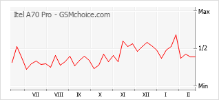 Popularity chart of Itel A70 Pro
