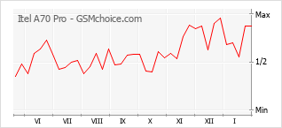 Gráfico de los cambios de popularidad Itel A70 Pro