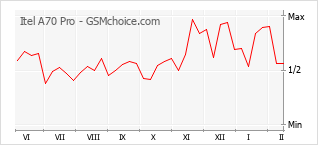 Le graphique de popularité de Itel A70 Pro