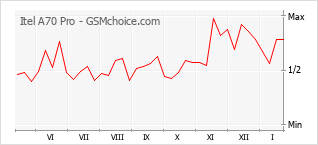 Populariteit van de telefoon: diagram Itel A70 Pro