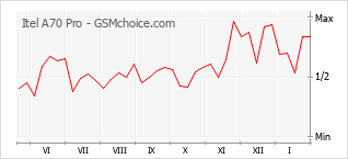 Traçar mudanças de populariedade do telemóvel Itel A70 Pro