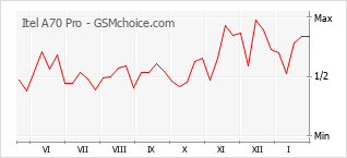 Диаграмма изменений популярности телефона Itel A70 Pro