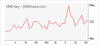 Diagramm der Poplularitätveränderungen von HMD Key