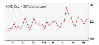 Gráfico de los cambios de popularidad HMD Key