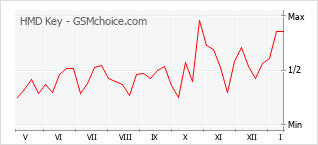 Le graphique de popularité de HMD Key