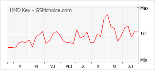 Grafico di modifiche della popolarità del telefono cellulare HMD Key
