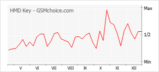 Traçar mudanças de populariedade do telemóvel HMD Key