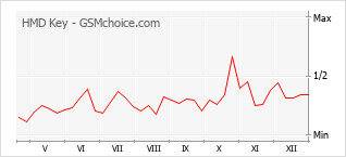 Диаграмма изменений популярности телефона HMD Key