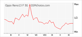 Диаграмма изменений популярности телефона Oppo Reno13 F 5G