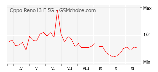手机声望改变图表 Oppo Reno13 F 5G