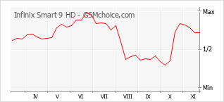 Grafico di modifiche della popolarità del telefono cellulare Infinix Smart 9 HD