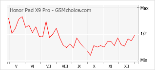 Diagramm der Poplularitätveränderungen von Honor Pad X9 Pro
