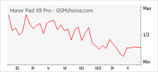 Popularity chart of Honor Pad X9 Pro