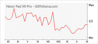 Grafico di modifiche della popolarità del telefono cellulare Honor Pad X9 Pro