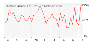Gráfico de los cambios de popularidad Ulefone Armor X31 Pro