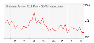 Grafico di modifiche della popolarità del telefono cellulare Ulefone Armor X31 Pro